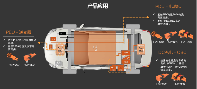 新品發(fā)布 | 高壓連接革命！CSJ高壓連接器與您共贏電動(dòng)汽車新時(shí)代